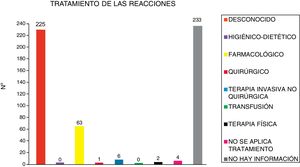 Tratamiento precisado por las reacciones adversas medicamentosas.