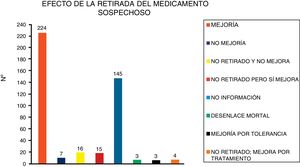 Efecto de la retirada del medicamento sospechoso.