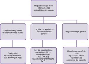 Principales disposiciones normativas reguladoras del internamiento involuntario del paciente mental en España.