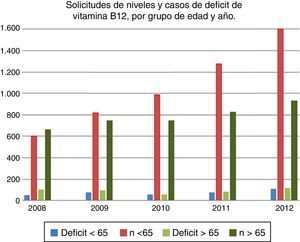 Evolución de solicitudes de niveles y casos de déficit de vitamina B12 encontrados por grupo de edad y año, en el periodo de estudio.