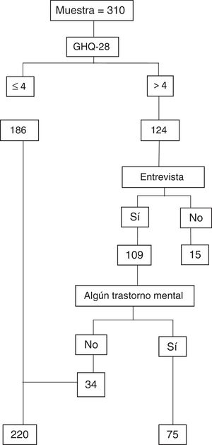 Distribución de la muestra según resultados del GHQ-28 y entrevista MINI.