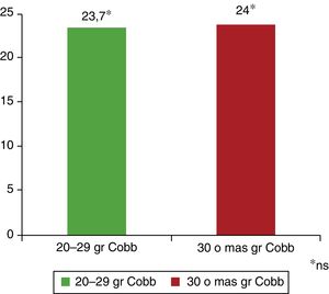Índice de masa corporal (kg/m2) según la gravedad de la escoliosis.