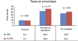 Tasas de fracaso (%), pacientes tratados y que no abandonaron y pacientes que realizaron el tratamiento completo. CPs: comorbilidad psiquiátrica; No CPs: sin comorbilidad psiquiátrica.