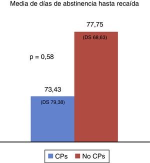 Media de días de abstinencia hasta la recaída, excluyendo a los pacientes que habían fracasado y los que habían tenido éxito. CPs: comorbilidad psiquiátrica; No CPs: sin comorbilidad psiquiátrica.