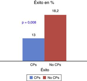Efectividad del tratamiento en pacientes con CPs y sin CPs. CPs: comorbilidad psiquiátrica; No CPs: sin comorbilidad psiquiátrica.