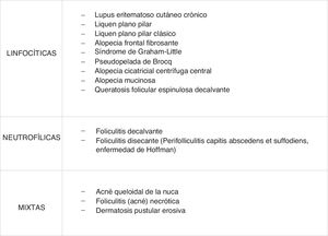 Clasificación de alopecias cicatriciales. Fuente: recuperado de Abal-Díaz et al.1.