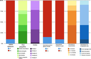 Factores de riesgo de la muestra estudiada para desarrollar cáncer cutáneo.
