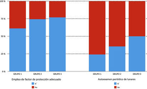 Hábitos de exposición solar de la muestra estudiada donde se encontraron diferencias estadísticamente significativas.