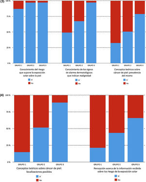 Conocimientos de los encuestados sobre los riesgos de la exposición solar.