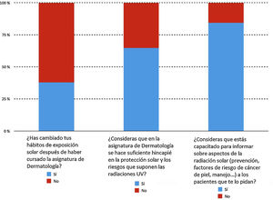 Opinión de los alumnos acerca de los conocimientos aportados sobre protección solar en la asignatura de dermatología.