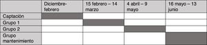 Cronograma del desarrollo del programa.