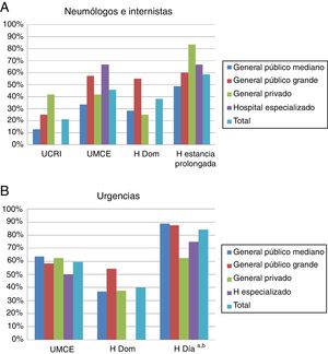 Disponibilidad de otros modelos asistenciales de hospitalización en los hospitales participantes. Expresado como porcentaje de servicios que tienen disponible el modelo asistencial. A) Neumólogos internistas. B) Urgencias. AEPOC: agudizaciones de la enfermedad pulmonar obstructiva crónica; H: hospitalización; H Día: hospital de día; H Dom: hospitalización a domicilio; UMCE: unidad médica de corta estancia; UCRI: unidad de cuidados respiratorios intermedios. a Únicamente en el 25,3% de los casos se atiende a pacientes con AEPOC. b Con diferencias significativas entre tipos de centros (p=0,026).