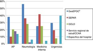 Uso de GPC para el manejo de la AEPOC AEPOC: agudizaciones de la enfermedad pulmonar obstructiva crónica; AP: atención primaria; CC.AA.: comunidad autónoma; GesEPOC: Guía Española de la EPOC; GOLD: Global Initiative for Chronic Obstructive Lung Disease; GPC: Guías de Práctica Clínica; SEPAR: Sociedad Española de Neumología y Cirugía Torácica. a Con diferencias significativas entre servicios (p=0,012).