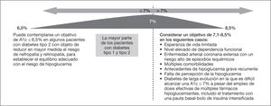 Objetivos de control glucémico recomendados para las personas con diabetes. Adaptada de referencia 5 con permiso.