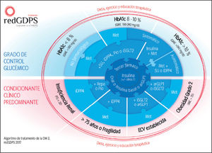 Algoritmo de tratamiento de la hiperglucemia en la diabetes mellitus tipo 2 (DM2). arGLP1: agonistas del receptor del péptido similar al glucagón 1; ECV: enfermedad cardiovascular; F: fármacos; FG: filtrado glomerular; GME: glucemia media estimada; HbA1c: hemoglobina glucosi-lada; iDPP4: inhibidores de la dipepti-dil peptidasa 4; IMC: índice de masa corporal; iSGLT2: inhibidores del co-transportador de sodio y glucosa 2; Met: metformina; Pio: pioglitazona; Repa: repaglinida; SU: sulfonilureas. Tomada de referencia 9 con permiso.