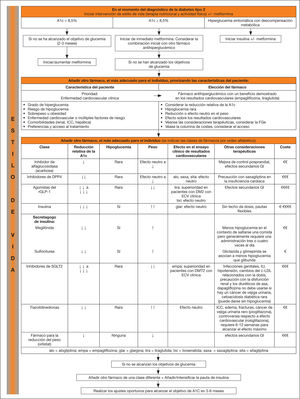 lgoritmo del abordaje de la hiperglucemia en la diabetes mellitus tipo 2 (DM2). Adaptada de la GPC de la Canadian Diabetes Association16 con permiso.