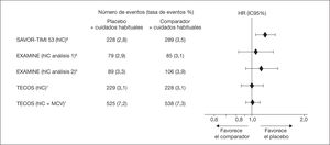 Datos de hospitalización por insufciencia cardíaca (hIC) e insufciencia cardíaca + MCV (muerte cardiovascular) en los estudios de seguridad cardiovascular con saxagliptina, alogliptina y sitagliptina. HR: hazard ratio; IC95%: intervalo de confanza del 95%.