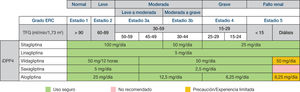 Dosifcación de antidiabéticos en función de la tasa de fltración glomerular (TFG). Antes de iniciar el tratamiento, consulte las fchas técnicas completas disponibles en: www.aemps.gob.es/cima. Figura elaborada a partir de los datos de las fchas técnicas de los diferentes productos a fecha de mayo de 201844-48.
