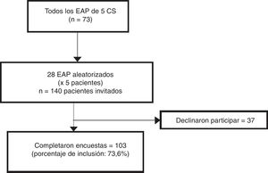 Diagrama de flujo del estudio.