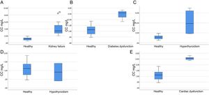 Box plot graph of CC levels in various diseases vs. healthy volunteers. (A) CC levels in kidney failure patients vs. healthy volunteers: 27 samples (p<0.001, Z=−5.532), highly significant relationships, reject null hypothesis. (B) CC levels in diabetic patients vs. healthy volunteers: 3 samples (p=0.004, Z=−2.593), highly significant relationships, reject null hypothesis. (C) CC levels in hyperthyroidism patients vs. healthy volunteers: 4 samples (p=0.001, Z=−2.866), highly significant relationships, reject null hypothesis. (D) CC levels in hypothyroidism vs. healthy volunteers: 2 samples (p=0.655, Z=−0.531), non-significant relationships, retain null hypothesis. (E) CC levels in cardiac patients vs. healthy volunteers: 5 samples (p<0.001, Z=−3.330), highly significant relationships, reject null hypothesis.