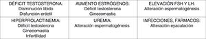 Factores fisiopatológicos de las disfunción sexual en la insuficiencia renal.