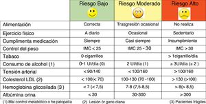 Decálogo de riesgo cardiovascular.