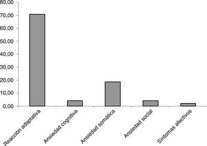 Prevalencia del tipo de síntomas presentados por los participantes (%).