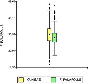 Hombres. Box Plot con datos descriptivos de mediciones aportadas por CUN-BAE y fórmula Palafolls. χ2=1,1; p=0,89.