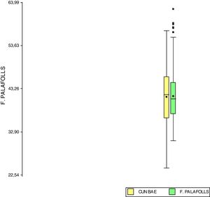 Mujeres. Box Plot con datos descriptivos de resultados de medición de CUN-BAE y fórmula Palafolls. χ2=0,8; p=0,93.