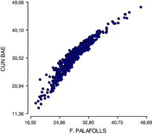 Hombres. Diagrama de dispersión.