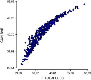 Mujeres. Diagrama de dispersión.