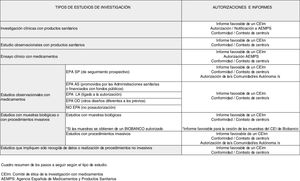 Cuadro resumen de los pasos a seguir según el tipo de estudio. AEMPS: Agencia Española de Medicamentos y Productos Sanitarios; CEIm: Comité de Ética de la Investigación con medicamentos.