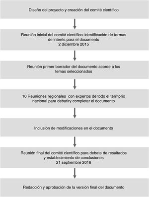 Esquema metodológico del proceso utilizado durante el documento.Este esquema muestra las distintas fases metodológicas que se han llevado a cabo a lo largo del proceso para la elaboración del documento.