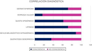 Correlación diagnóstica.