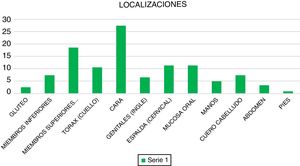 Localización de las lesiones.