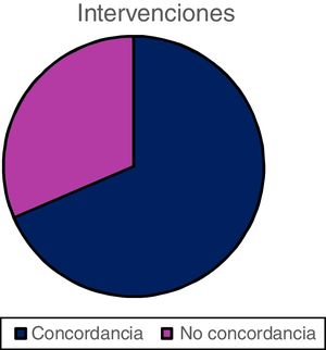 Concordancia de las intervenciones.