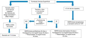 Propuesta de algoritmo para el tratamiento farmacológico de la trombosis venosa superficial. * En algunos estudios se ha considerado una distancia de 5 cm.**Factores de riesgo asociados con desarrollo de ETEV y recurrencia o extensión de la TVS (tabla 4 disponible en Internet). *** No en ficha técnica en España.