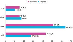 Distribución por edad y sexo de los pacientes atendidos en el Servicio de Urgencias dermatológicas. Número y porcentaje de pacientes, expresado como n.° (%). Valores porcentuales expresados sobre el total de pacientes asistidos.