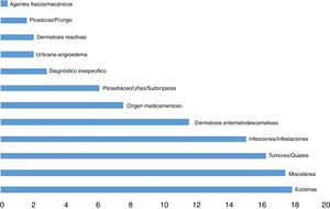 Urgencias dermatológicas por grupos diagnósticos según su frecuencia.