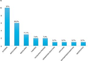 Urgencias dermatológicas en Pediatría por grupos diagnósticos según su frecuencia.