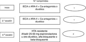 Algoritmo de tratamiento propuesto por la guía europea3. ARA-II: antagonista de receptores AT1 de la angiotensina II; HTA: hipertensión arterial; IECA: inhibidores del sistema de conversión de la angiotensina.