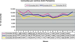 Evolución de la demanda en consultas SUE.