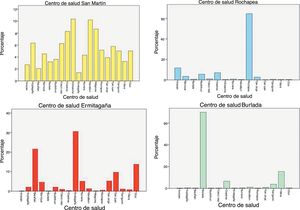 CS de procedencia de los encuestados según centro SUE de recogida.