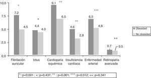 Prevalencia de enfermedad cardiovascular en obesos frente a no obesos.