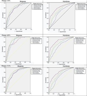 Curvas ROC de los índices antropométricos para predecir el riesgo Framingham a 10años ≥10%, ≥20% y ≥7,5%, por sexos. Las líneas diagonales (ABC=0,5) definen los puntos en que el índice no es mejor que el azar en identificar a personas con riesgo ≥10%, 20% o 7,5%. ABC: área bajo la curva ROC.