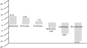 Diferencias, por grupo de edad, entre la edad vascular estimada y la edad biológica.