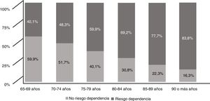 Riesgo de dependencia, según el test de Barber, por grupos de edad.