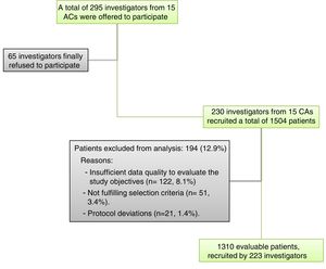 Flow diagram of the study.