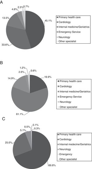Health care professionals diagnosing NVAF (A), indicating treatment (B) and performing follow up of patients diagnosed with NVAF (C).