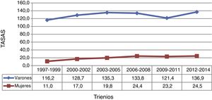 Tasas de incidencia estandarizadas a población europea de los tumores relacionados con el tabaco en el Área de Salud de León (1997-2014) y por sexo.